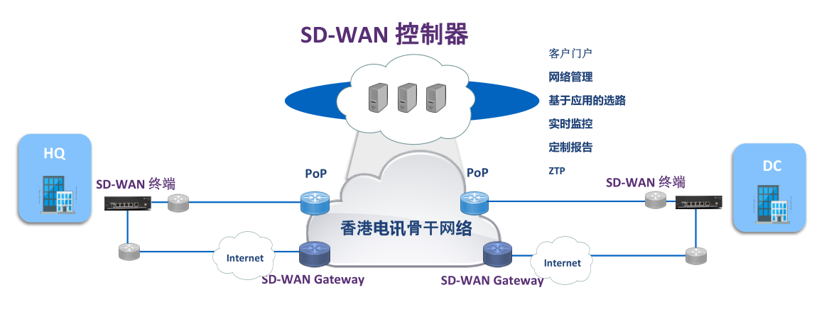 VPS�Ʒ���������SD-WAN�������
