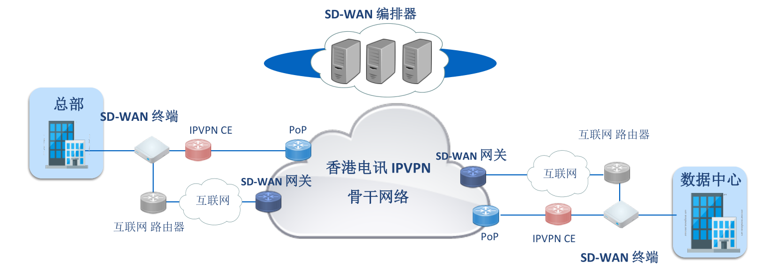VPS�Ʒ���������SD-WAN���������